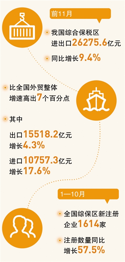 綜合保稅區(qū)，助力外貿穩(wěn)