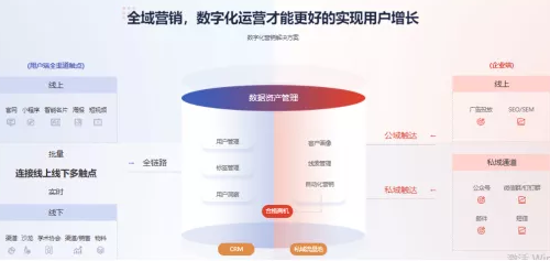 跨越數(shù)據(jù)到增長的鴻溝，助力企業(yè)數(shù)字化轉(zhuǎn)型
